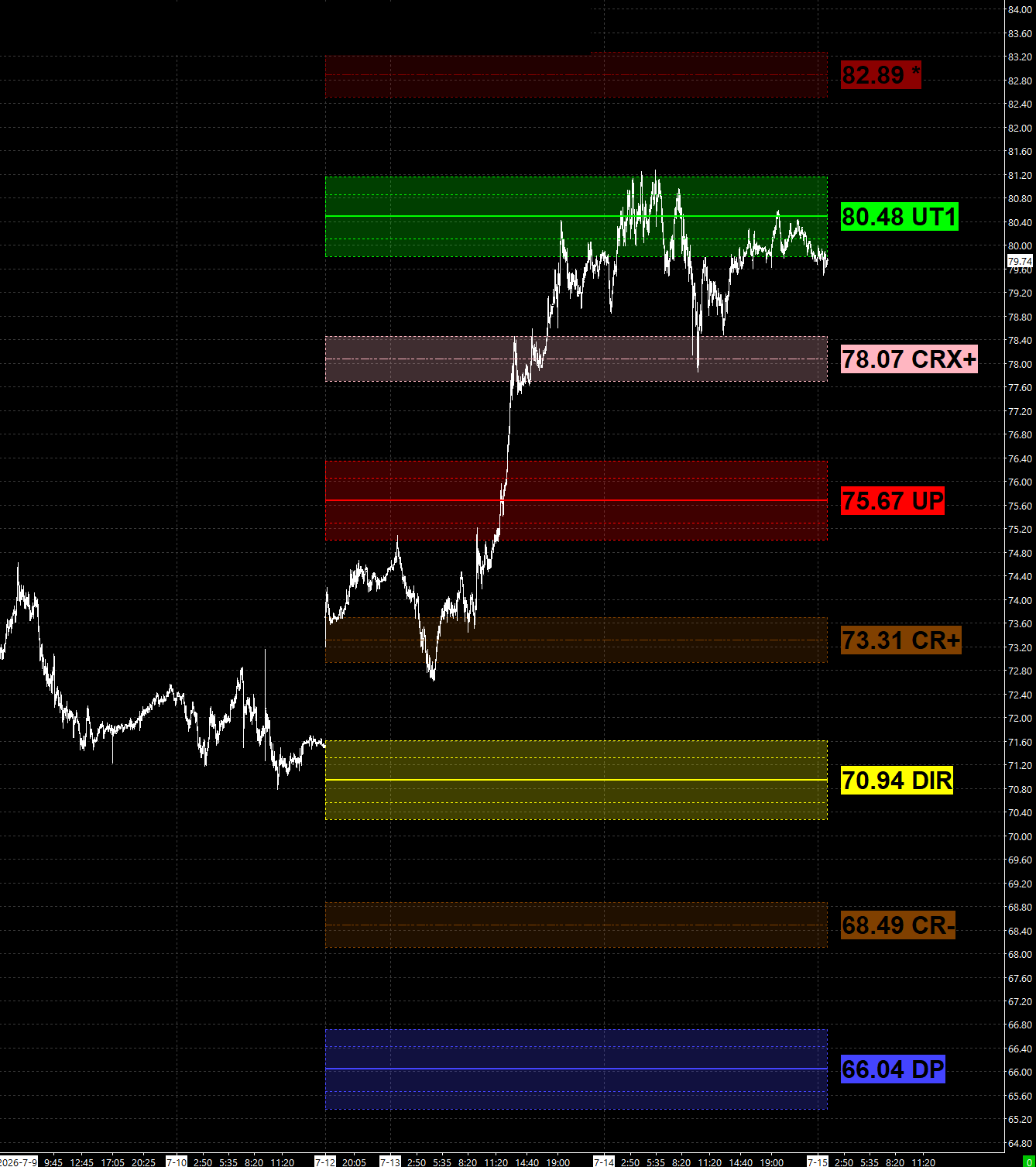 CL Crude Oil Weekly PriceMap chart example