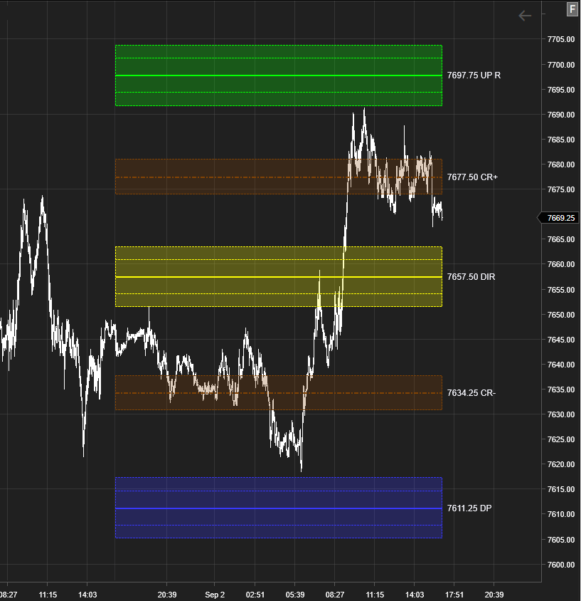 ES futures with the PriceMap levels drawn on a live chart - R at the Upside Pivot 7697.75, CR+ 7677.50, DIR 7657.50, CR- 7634.25, DP 7611.25