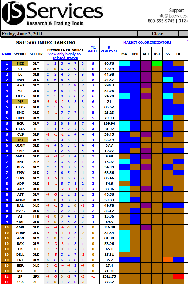 Original JS Services S&P 500 stock ranking table dated June 3, 2011