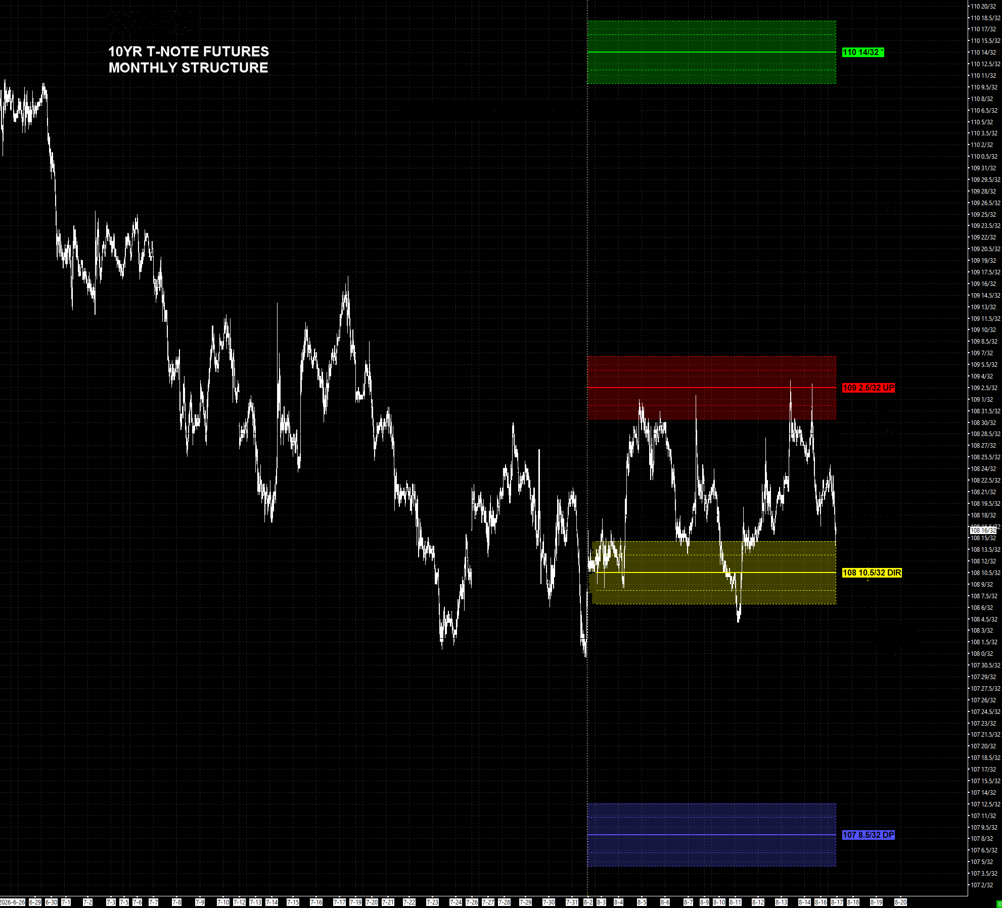 The same 10-Year T-Note monthly chart with the PriceMap applied - R sentiment bias in green, Upside Pivot in red, Directional in yellow, Downside Pivot in blue