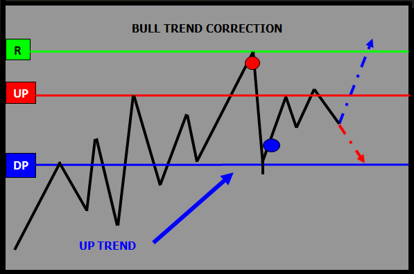 Bull Trend Correction Optimal Strategy Theme — Sell R Fade and Buy DP Reversal