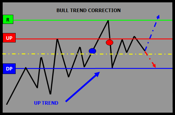 Bull Trend Correction Hedge Strategy Theme — Sell UP Reversal and Buy DIR Breakout