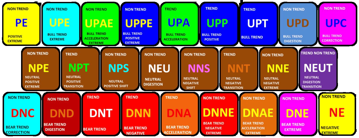 The 26 MarketColor signature states — each tile shows its code, its name and whether it is a trend or non-trend condition