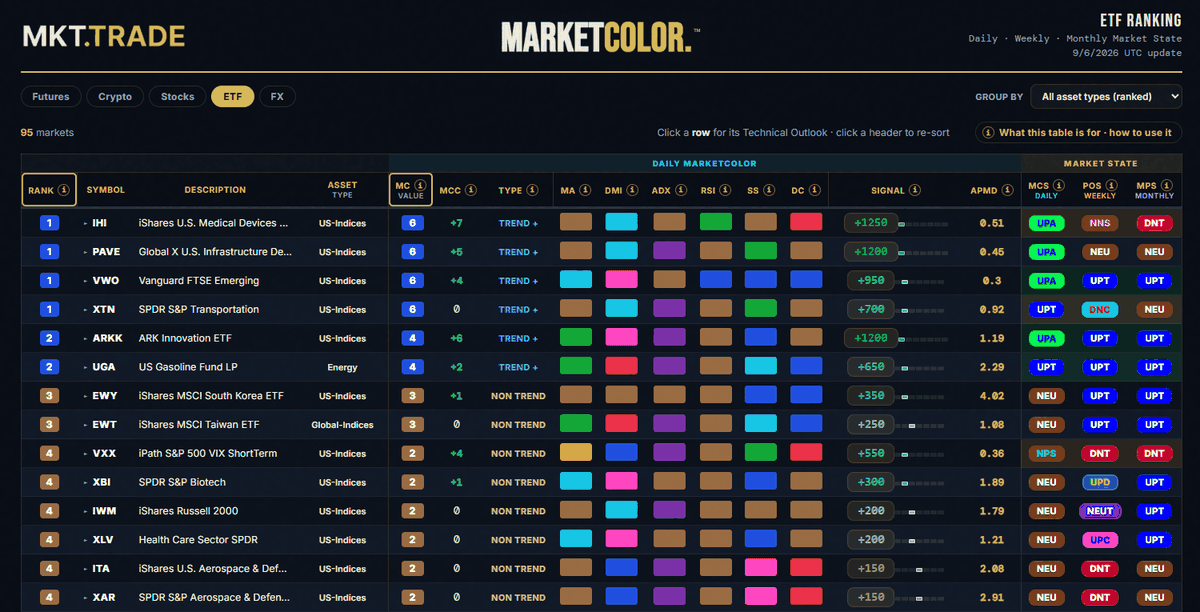 Example ETF ranking table &mdash; markets sorted by MarketColor Value, with MCC, type, the six indicator colors, signal, APMD and the daily, weekly and monthly states