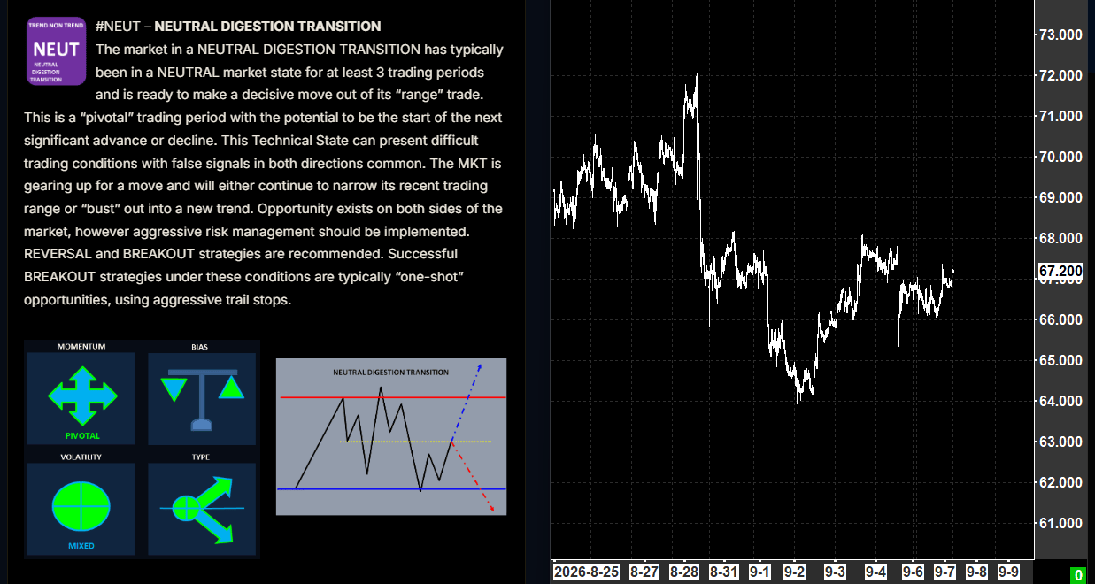 A daily chart with PriceMap levels beside the Playbook State tab for Neutral Digestion Transition &mdash; the state, its attributes and its expected behavior, read against live price