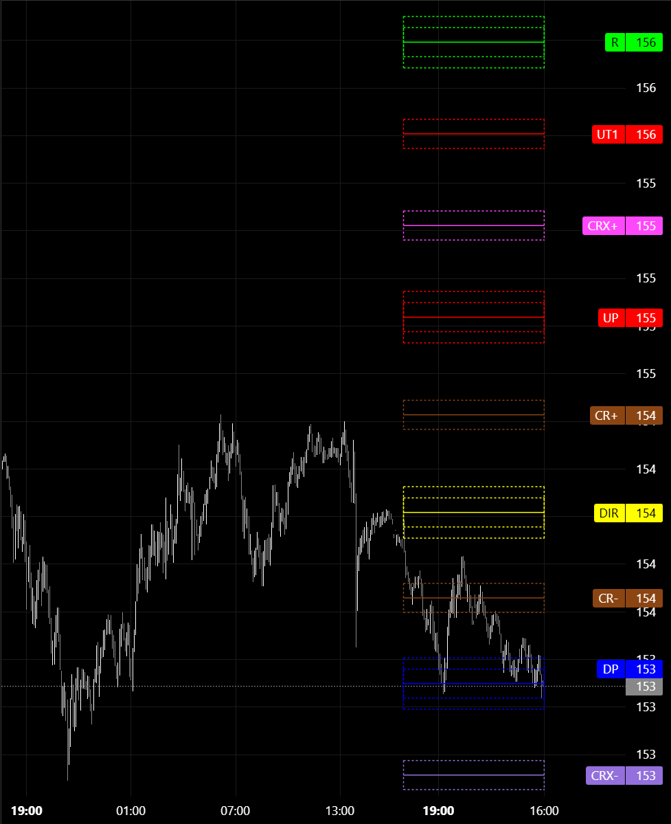 USDJPY intraday chart with the PriceMap levels