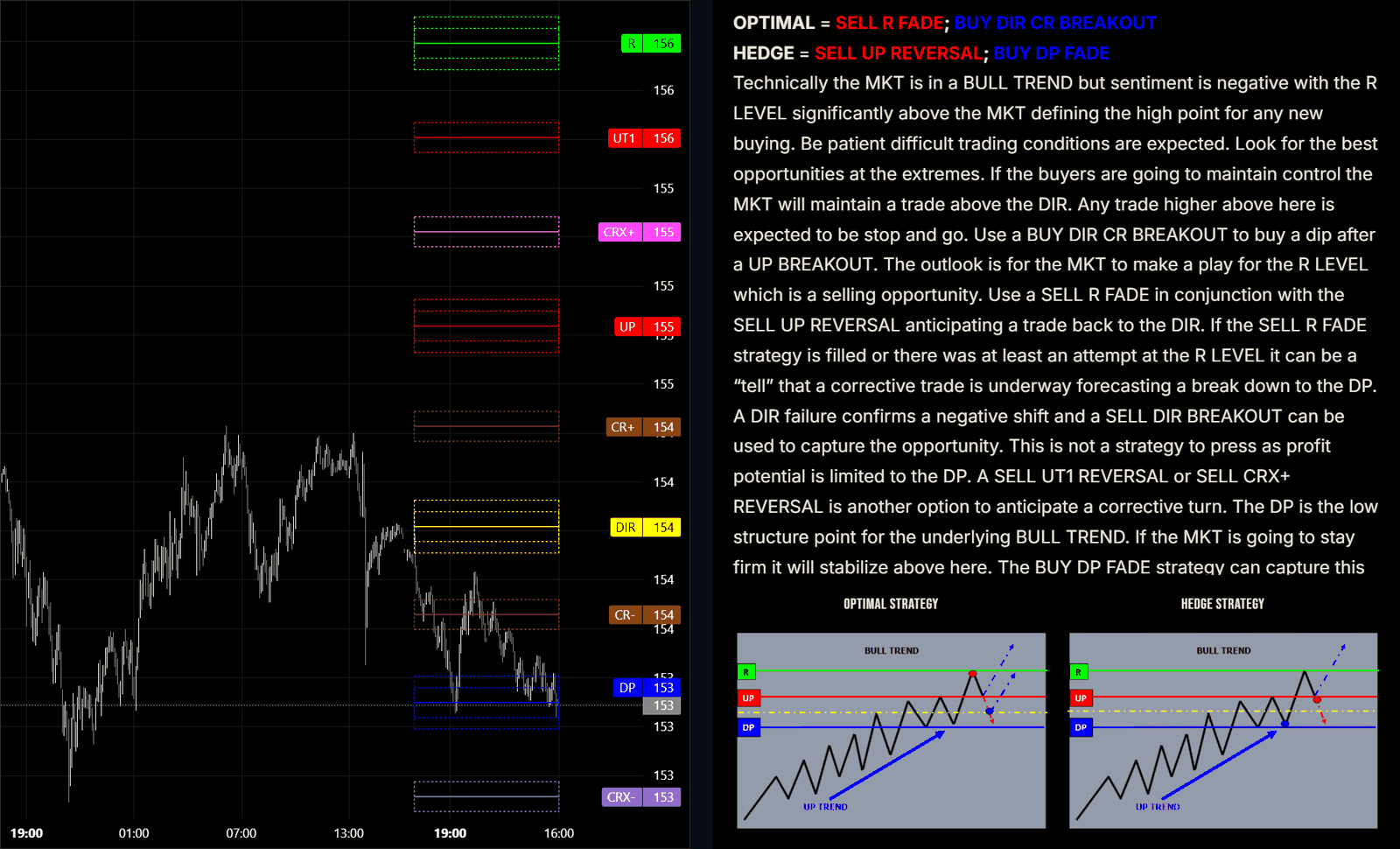 The Playbook Strategy tab for USDJPY: the PriceMap levels on the chart beside the Optimal and Hedge strategy themes and the commentary written before the session