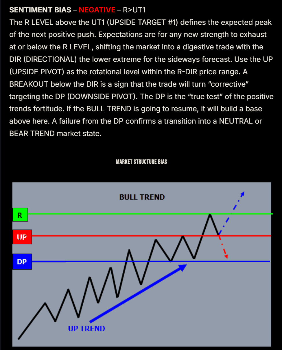 Playbook Structure tab: sentiment bias negative, R above UT1, with the market structure bias diagram