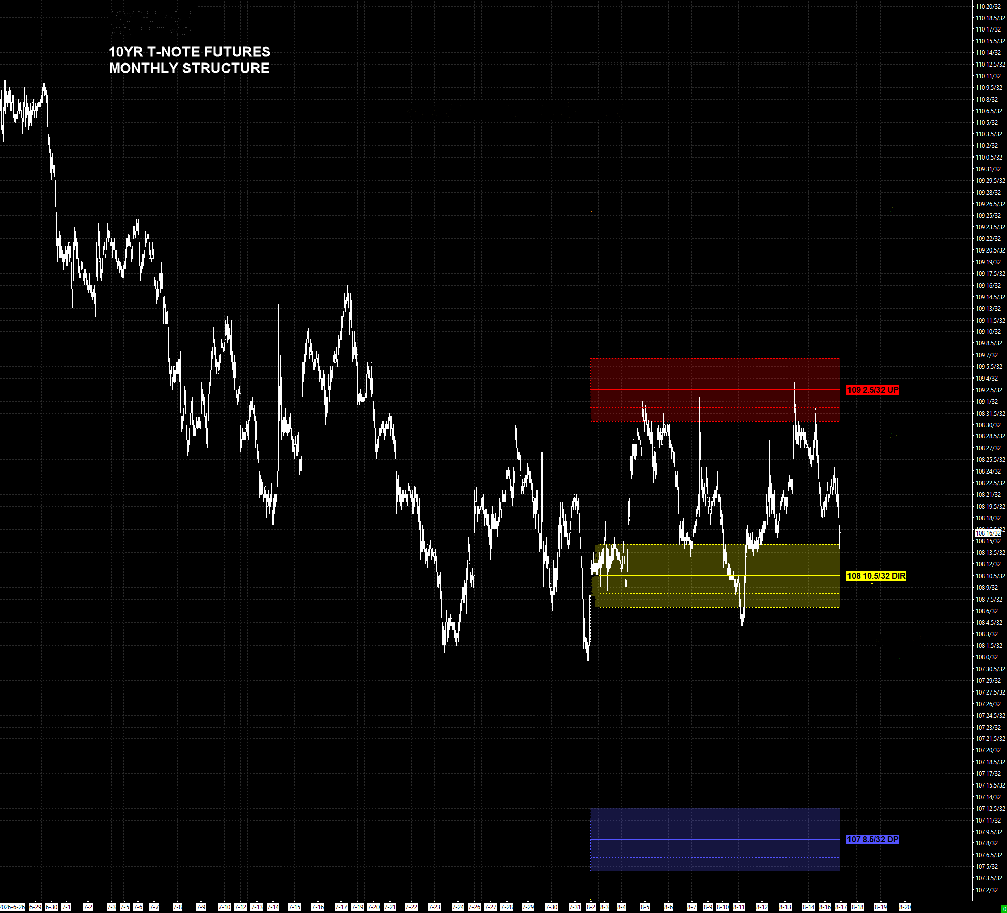 10-Year T-Note monthly chart showing the Critical Range - Upside Pivot in red, Directional in yellow, Downside Pivot in blue