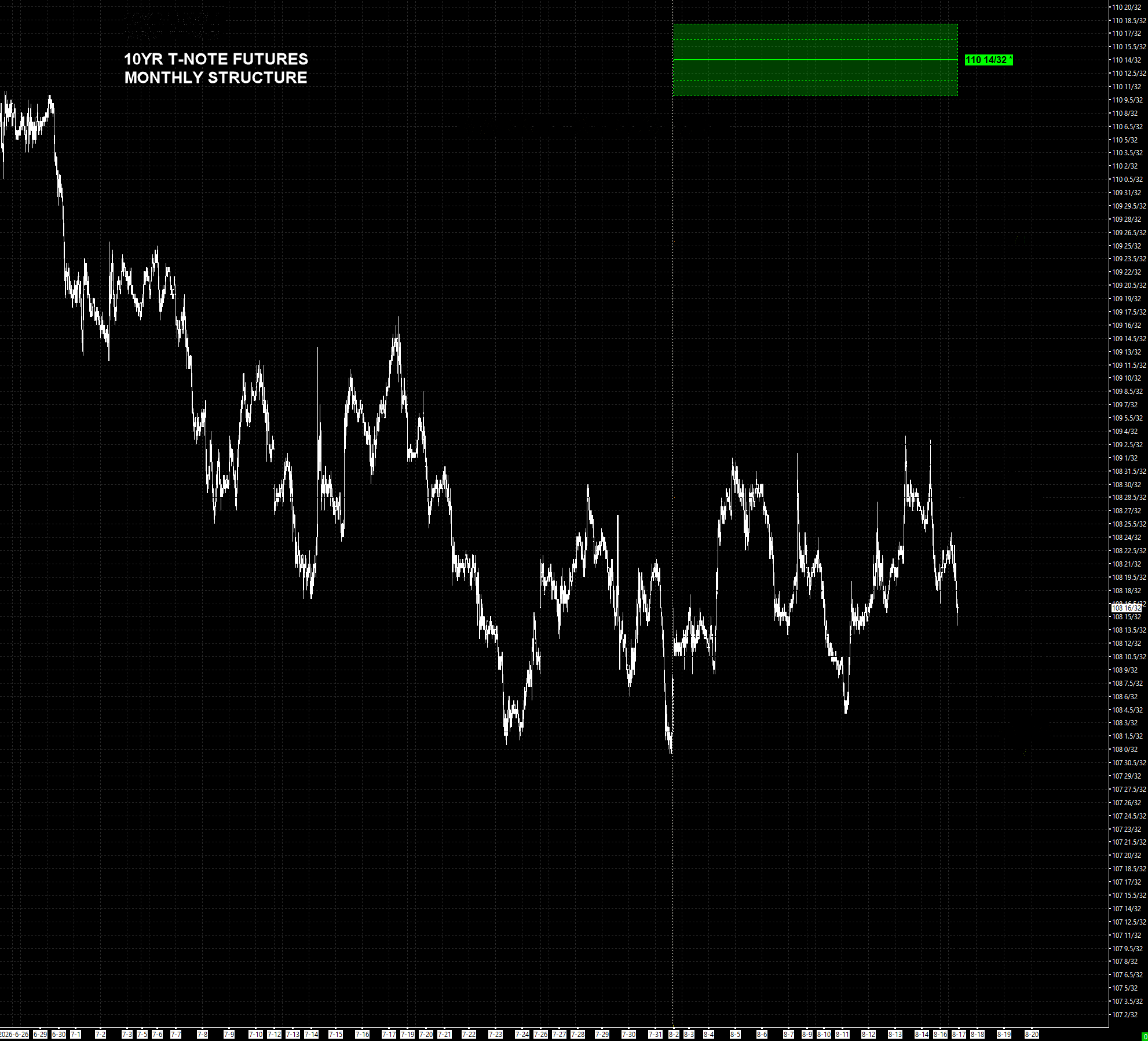 10-Year T-Note monthly structure showing the R sentiment bias level in green, above the Critical Range