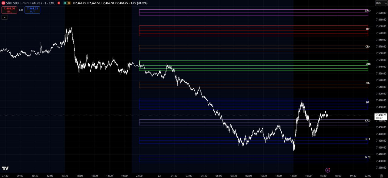 PriceMap levels overlaid on a TradingView chart via the Cloud Levels indicator