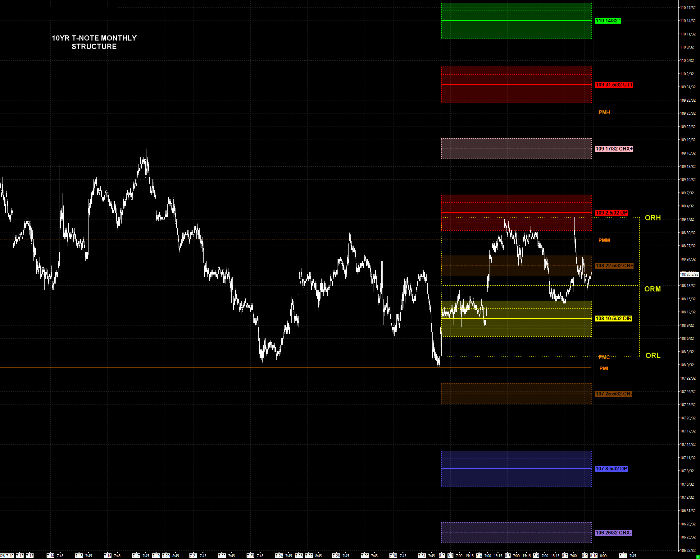 US 10-Year T-Note ZN Monthly structure — Opening Range ORH/ORM/ORL