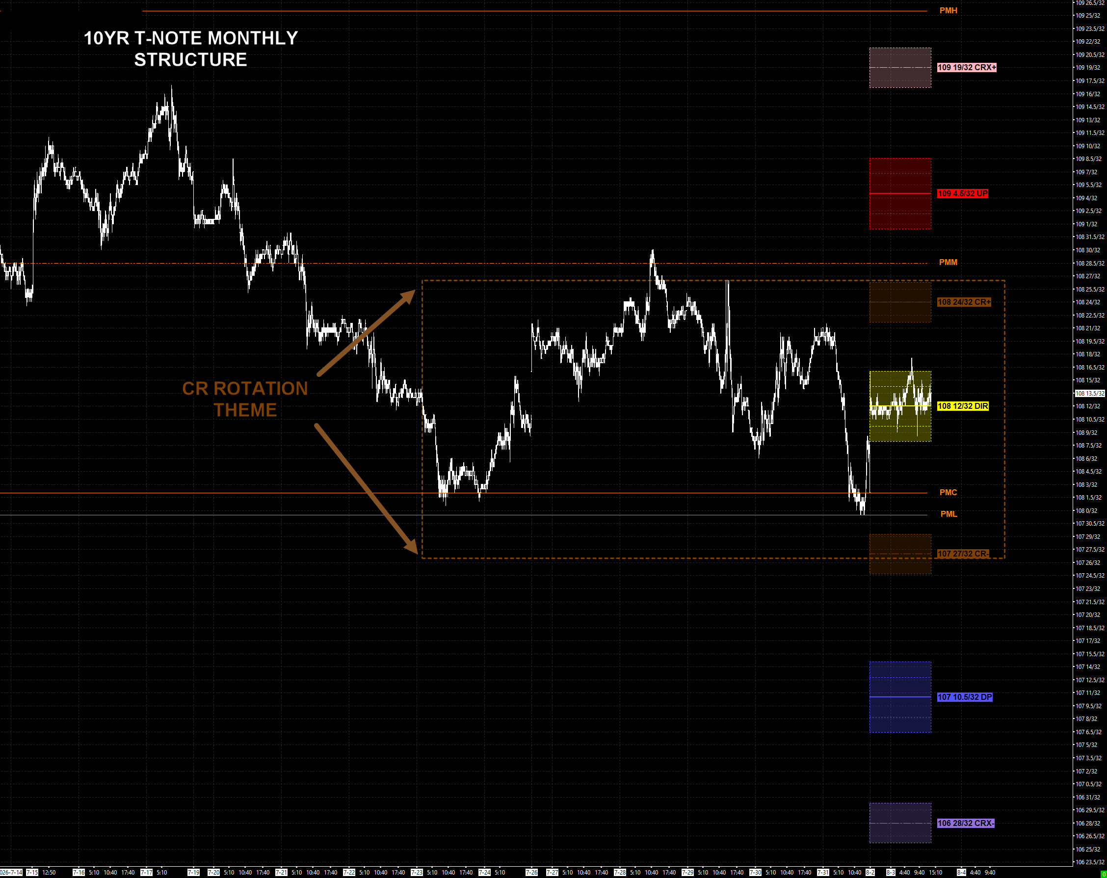 ZN 10-Year T-Note Monthly — Critical Range rotation between CR- 107-27 and CR+ 108-24 around the DIR 108-12