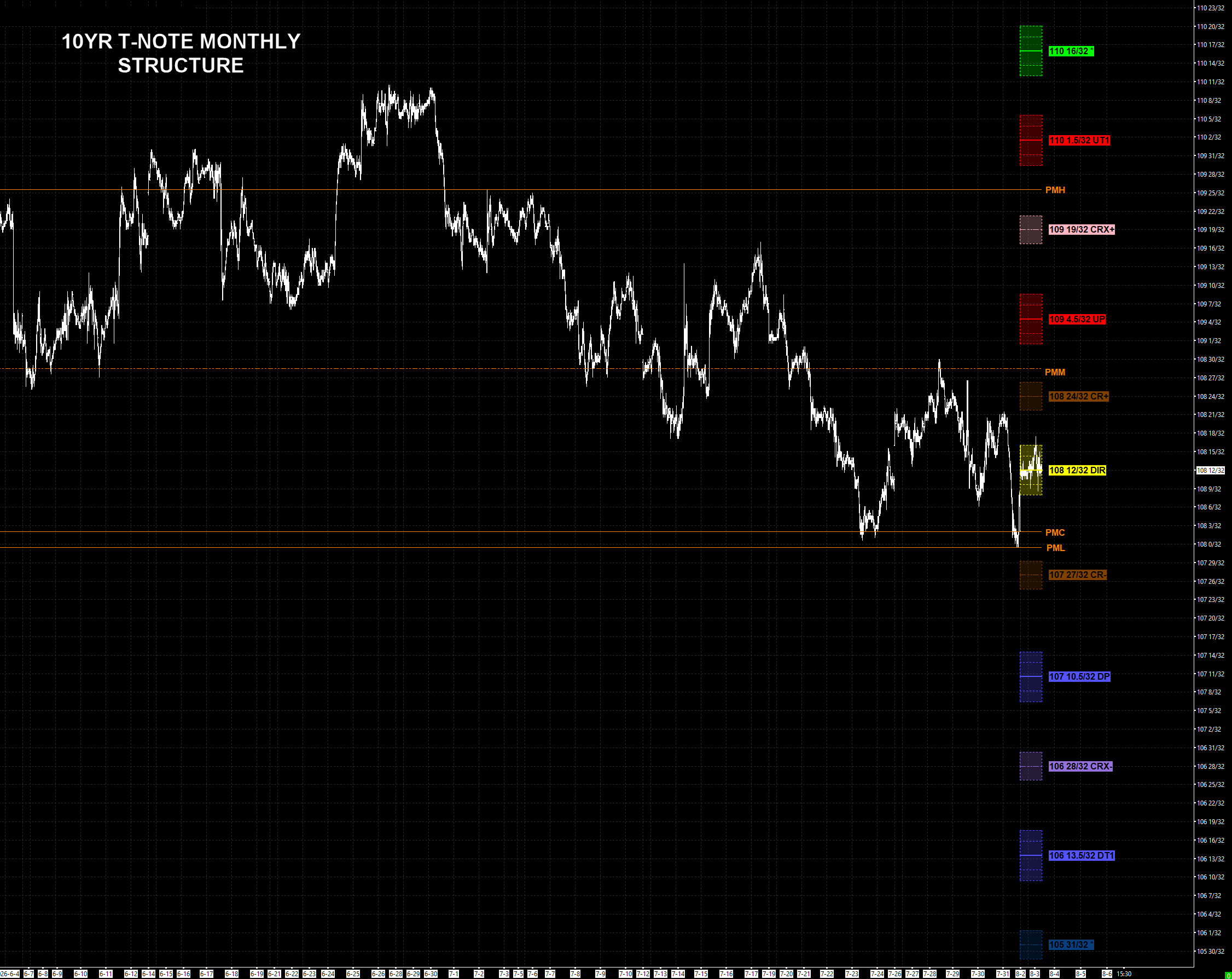 US 10-Year T-Note ZN Monthly PriceMap structure