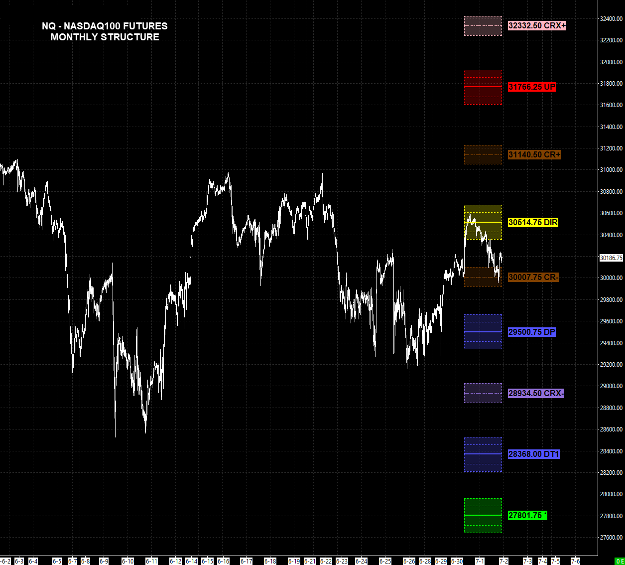 NQ NASDAQ 100 Futures — Monthly Structure, July 1, 2026