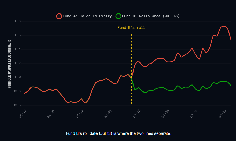 The Gamma Time Bomb — Calendar rolling and gamma acceleration on an ETH short call