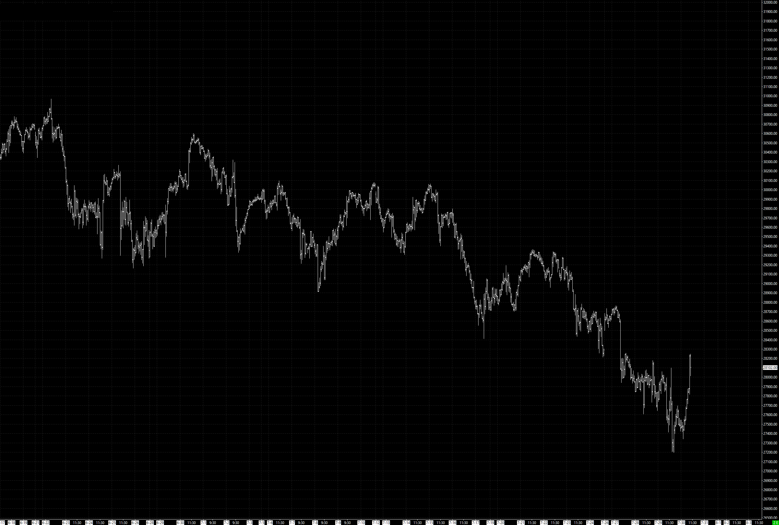 NQ Monthly price action with no structure overlay — raw bars only
