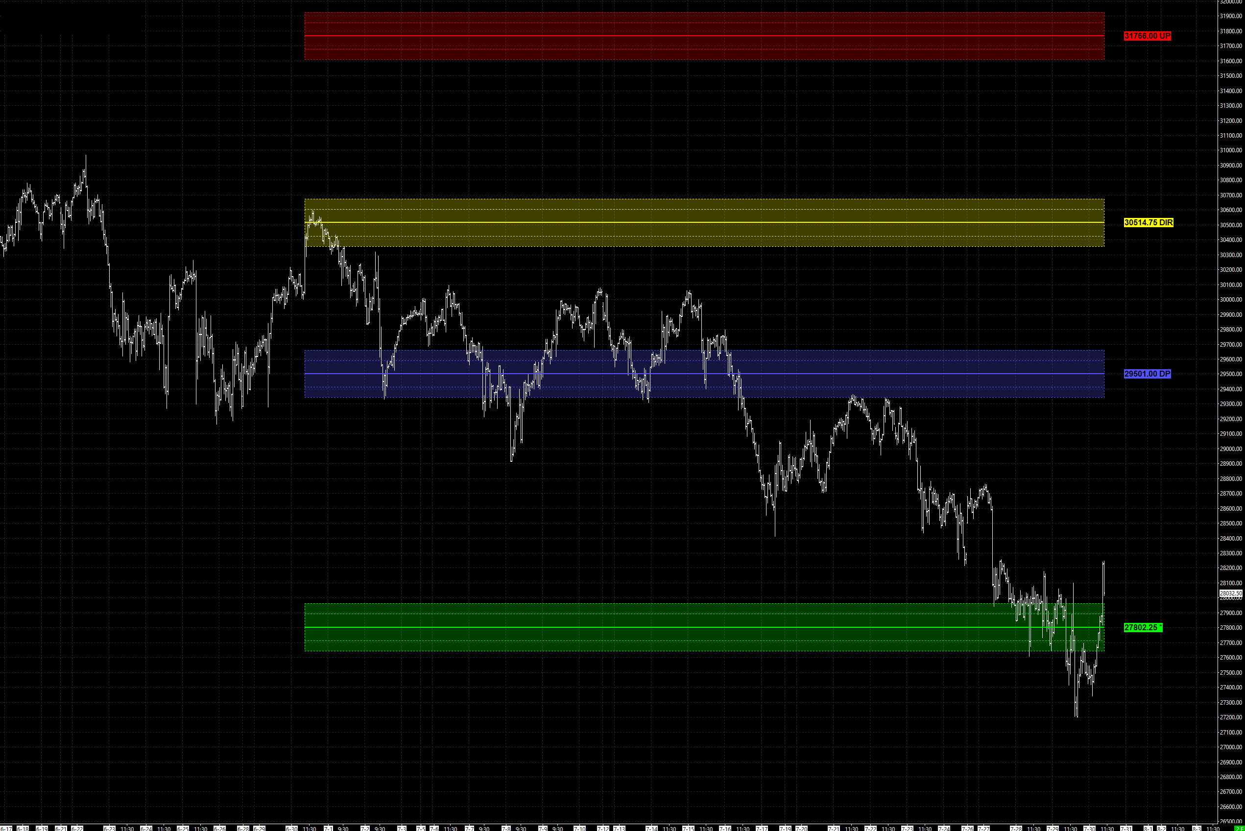NQ Monthly with the UP and DP boundaries forming the Critical Range around the DIR