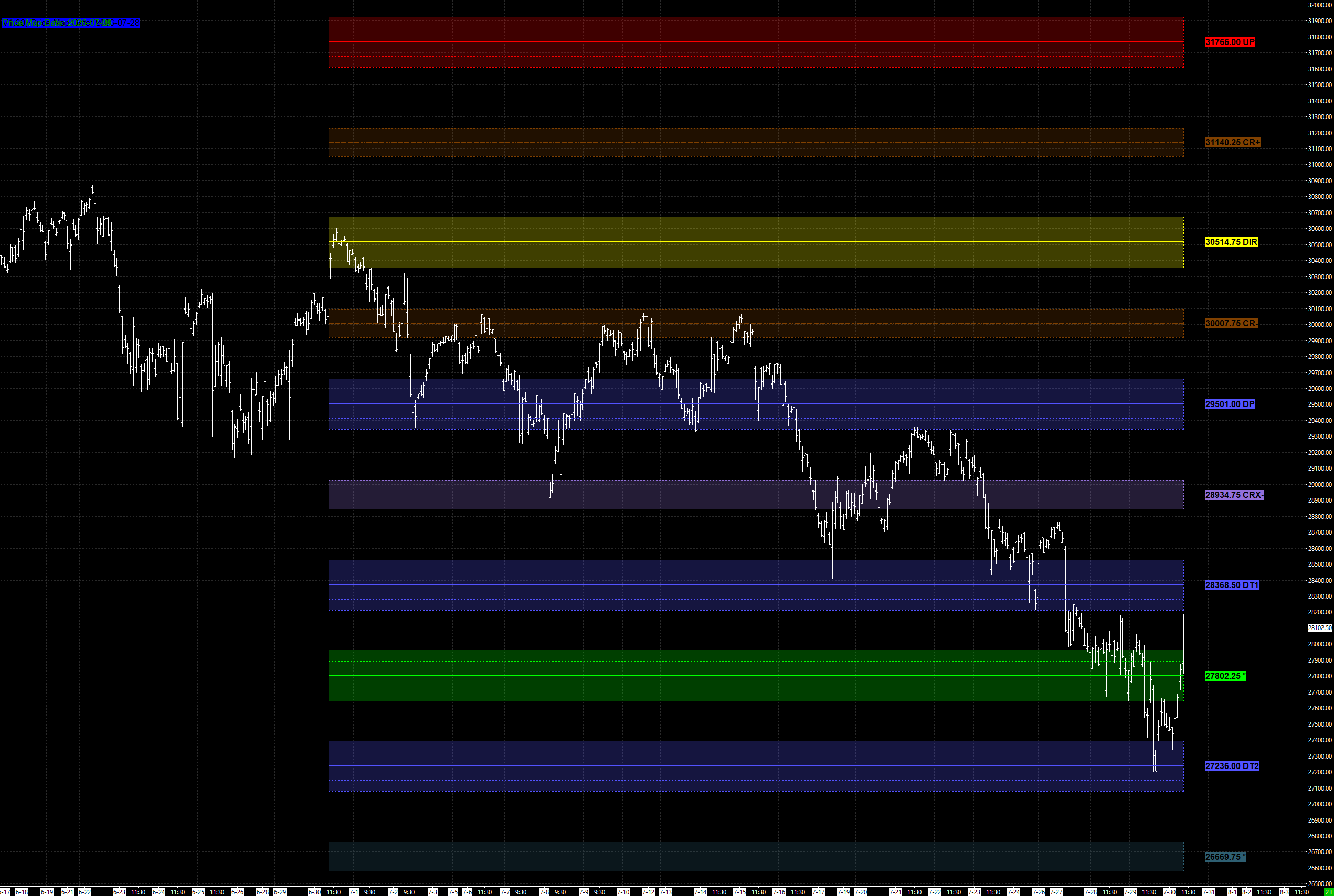 NQ Monthly full PriceMap with all levels labeled — UP, CR+, DIR, CR-, DP, CRX-, DT1, R, DT2