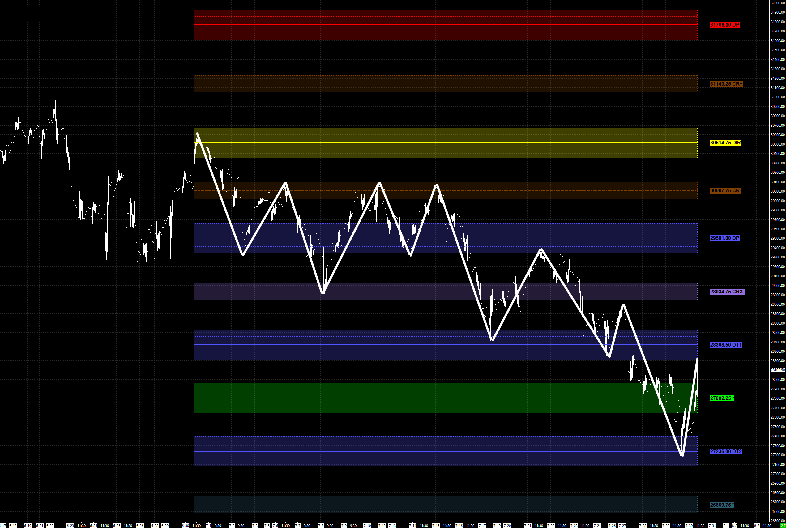NQ Monthly PriceMap with the swing overlay showing price moving in segments between levels