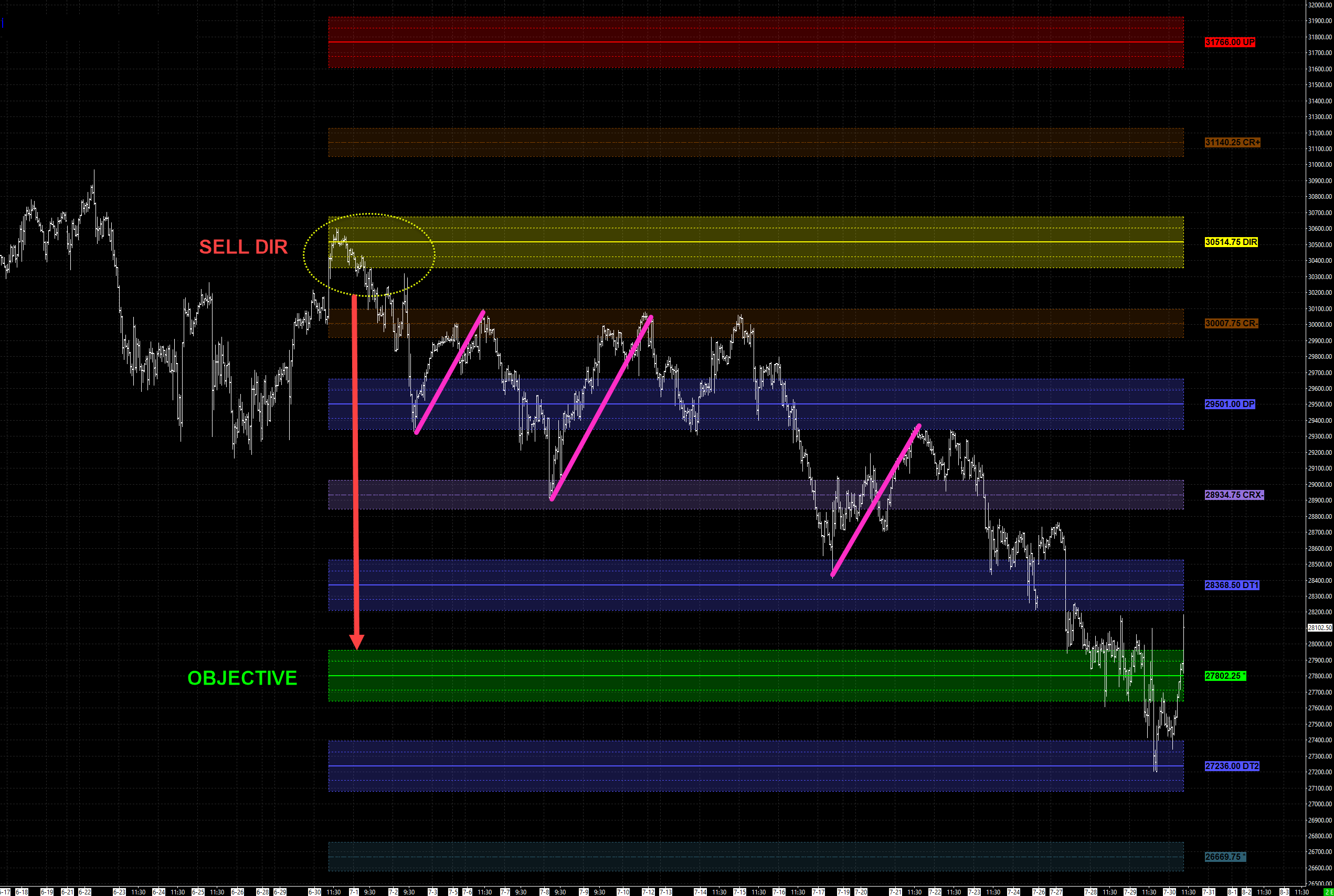 NQ Monthly SELL DIR entry at 30514 targeting the R-Level objective at 27802, with 0.5x and 1x APMD give-back pullbacks along the way