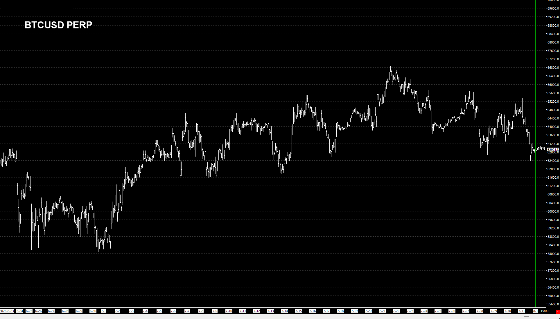 BTCUSD PERP monthly — blank price, August 1