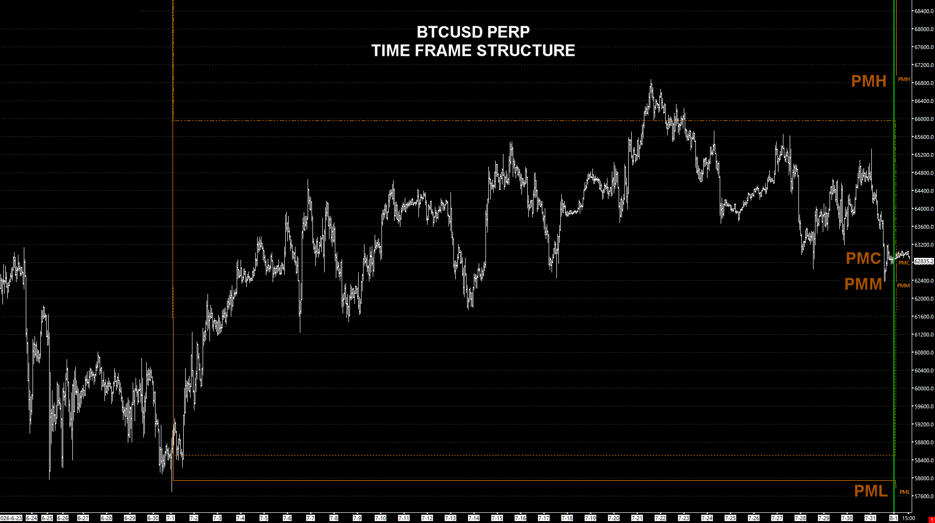 BTCUSD PERP monthly Time Frame structure