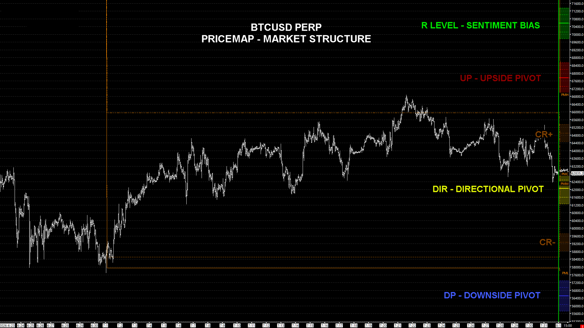 BTCUSD PERP monthly PriceMap — R, UP, DIR, DP labeled, August 1