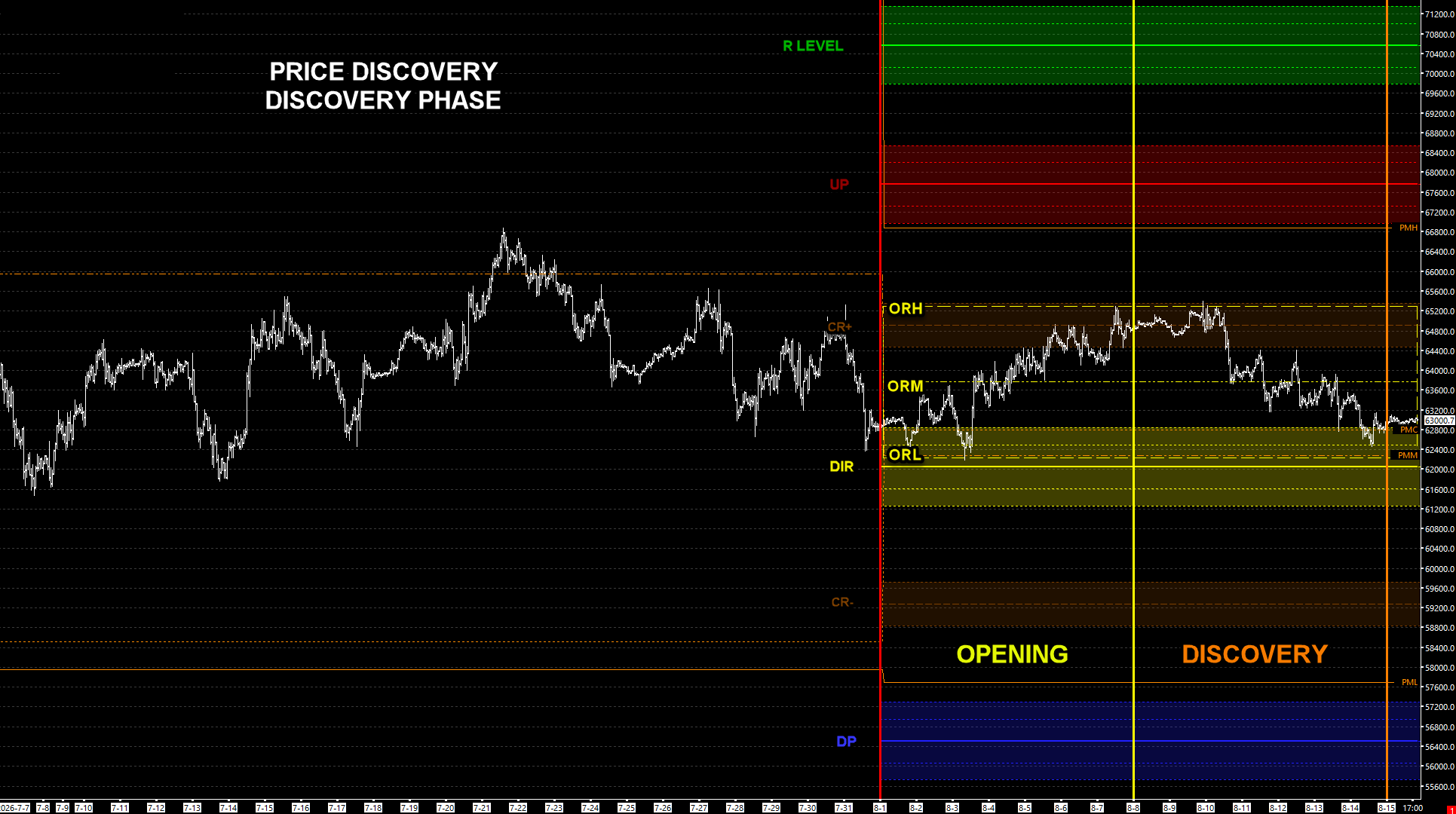 BTCUSD PERP monthly — opening and discovery phases through August 15