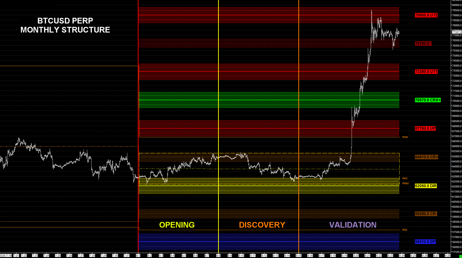 BTCUSD PERP monthly — validation phase, ORM to CR+/ORH to the R breakout and UT2