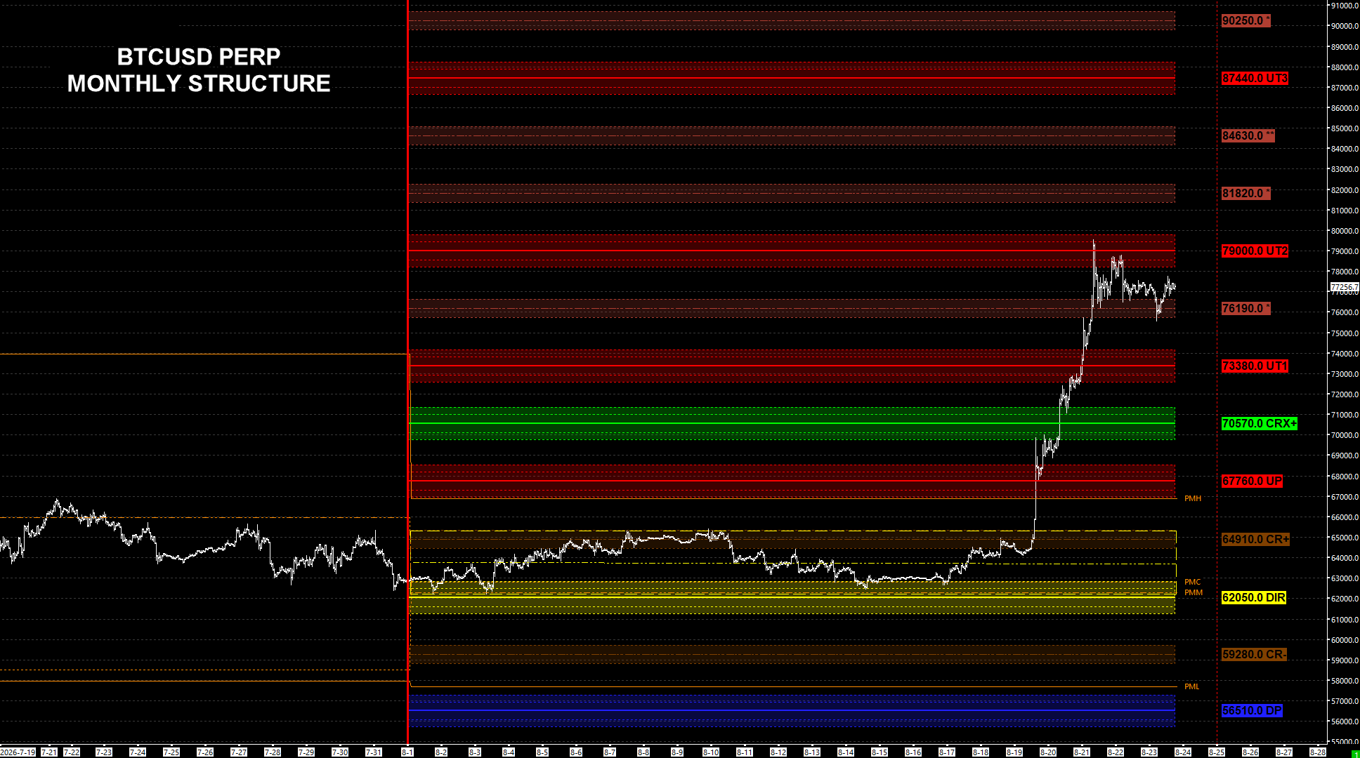 BTCUSD PERP Monthly PriceMap — the R breakout and the upside ladder to UT2 / UT3