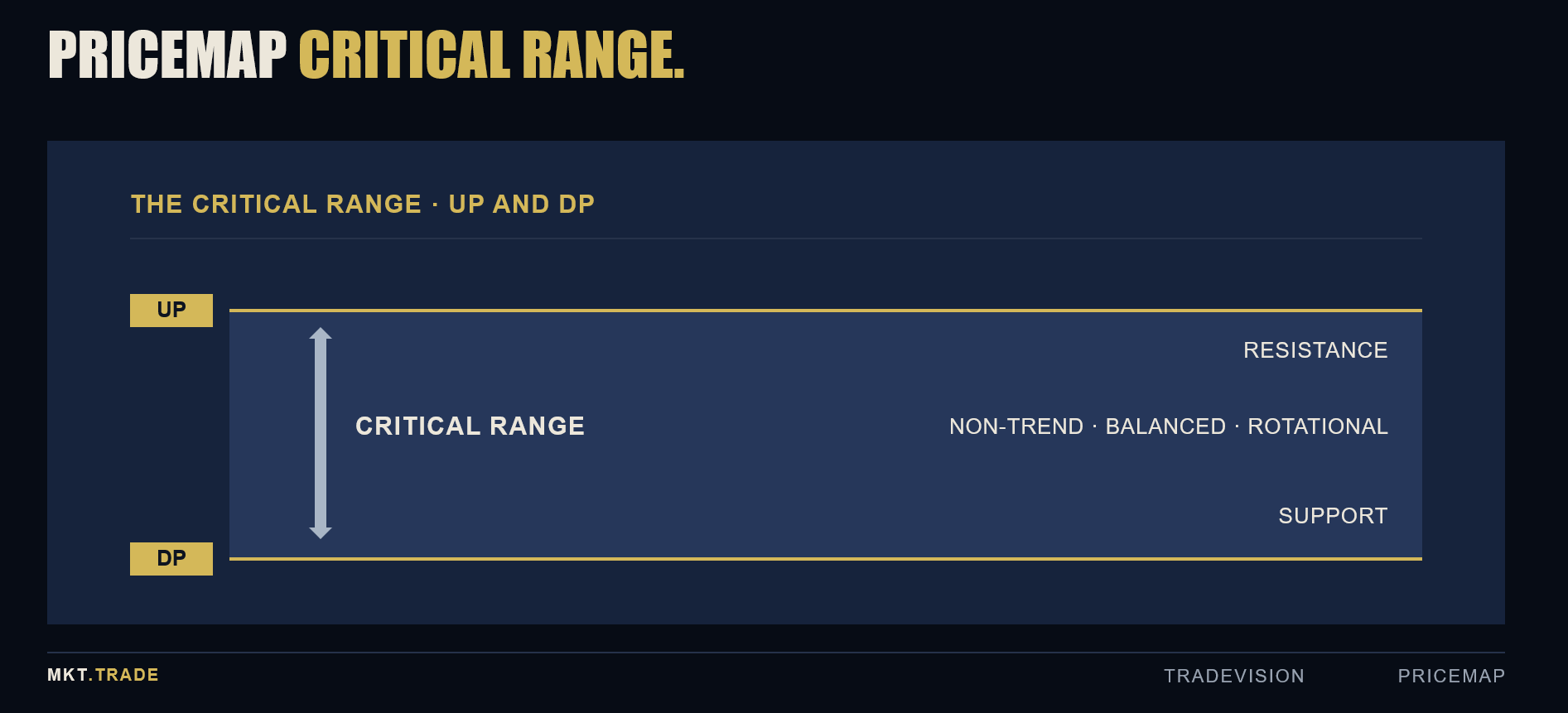 Critical Range — UP resistance, DP support