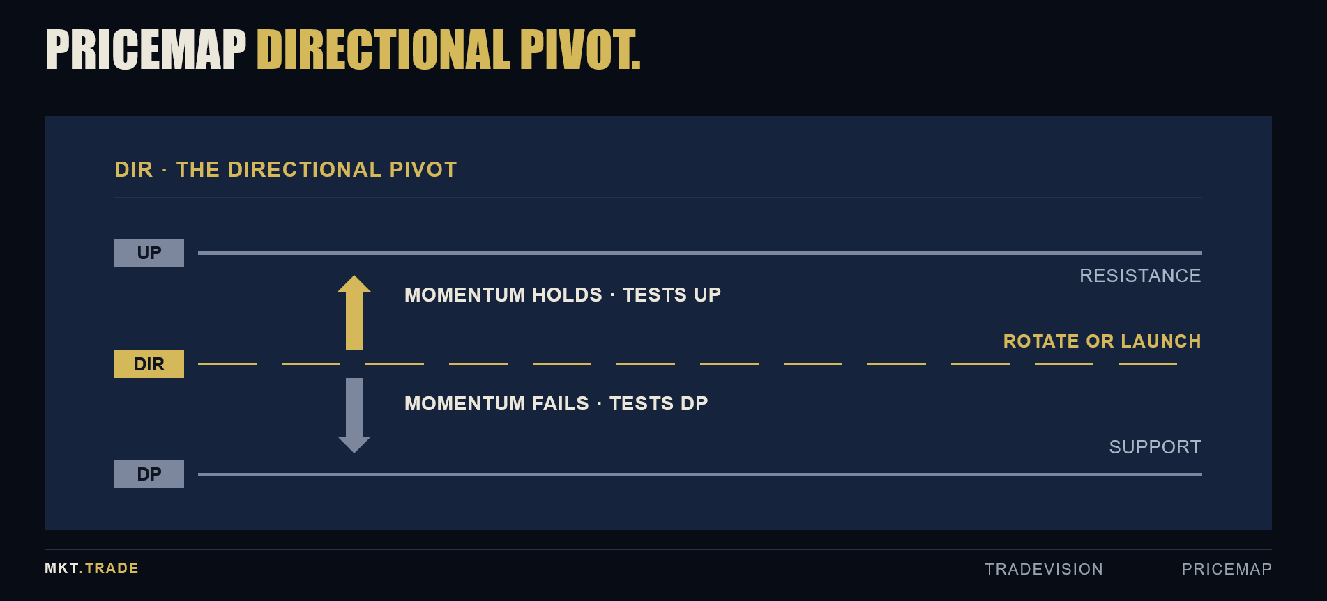 The Directional — the rotational pivot inside the Critical Range