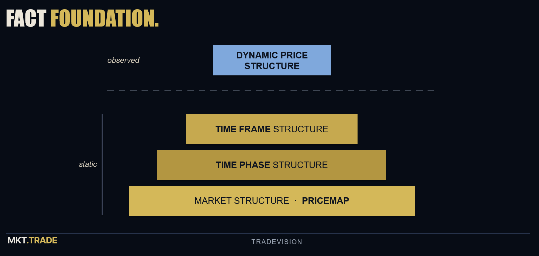 The Fact Foundation pyramid — Time Frame, Time Phase, and PriceMap market structure as the base