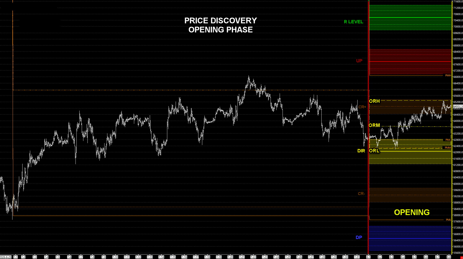 Price Discovery — the opening range structure