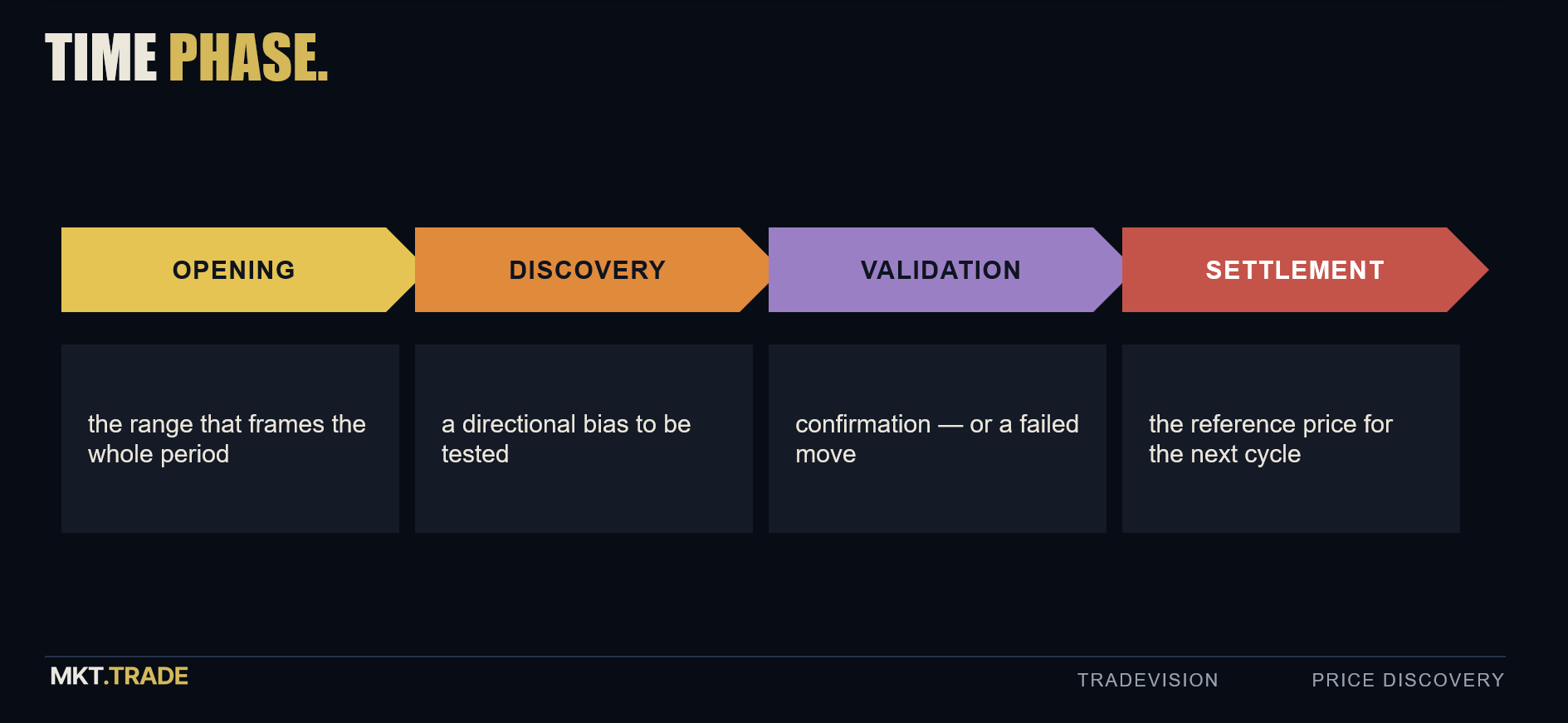Price Discovery — opening, discovery, validation, settlement phases