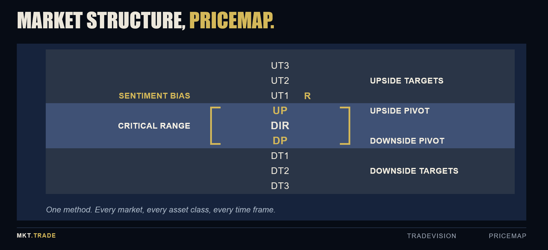 PriceMap market structure — the qualified levels that define the market state