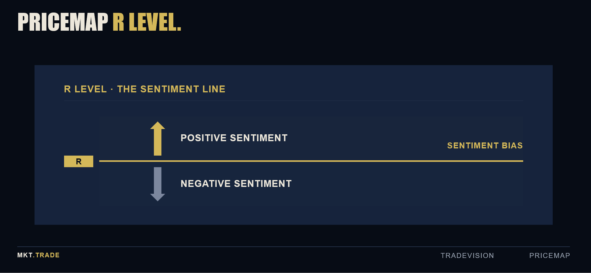 R Level — the sentiment bias, positive above and negative below