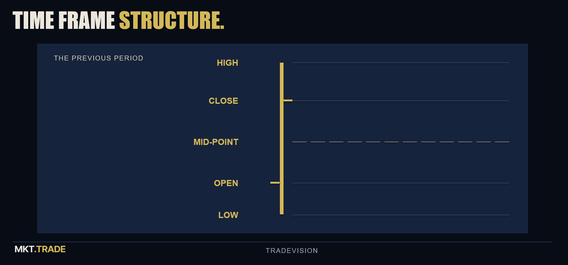 Time Frame structure — previous period high, low, close, midpoint