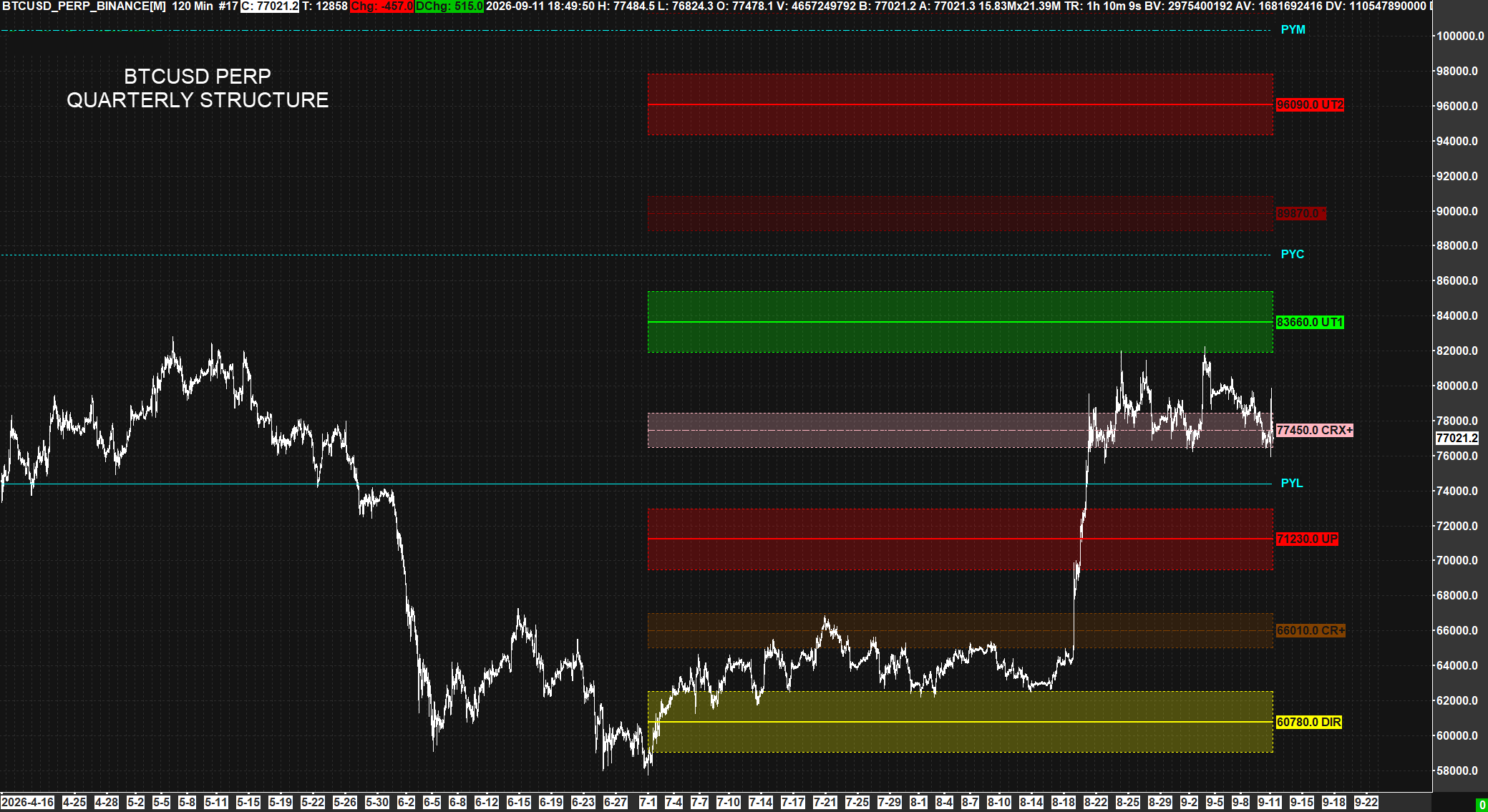 Bitcoin Quarterly PriceMap on September 11 &mdash; third reaction to the 77,450 CRX+ probed the metric boundary, held above the 74,420 PYL, and reclaimed