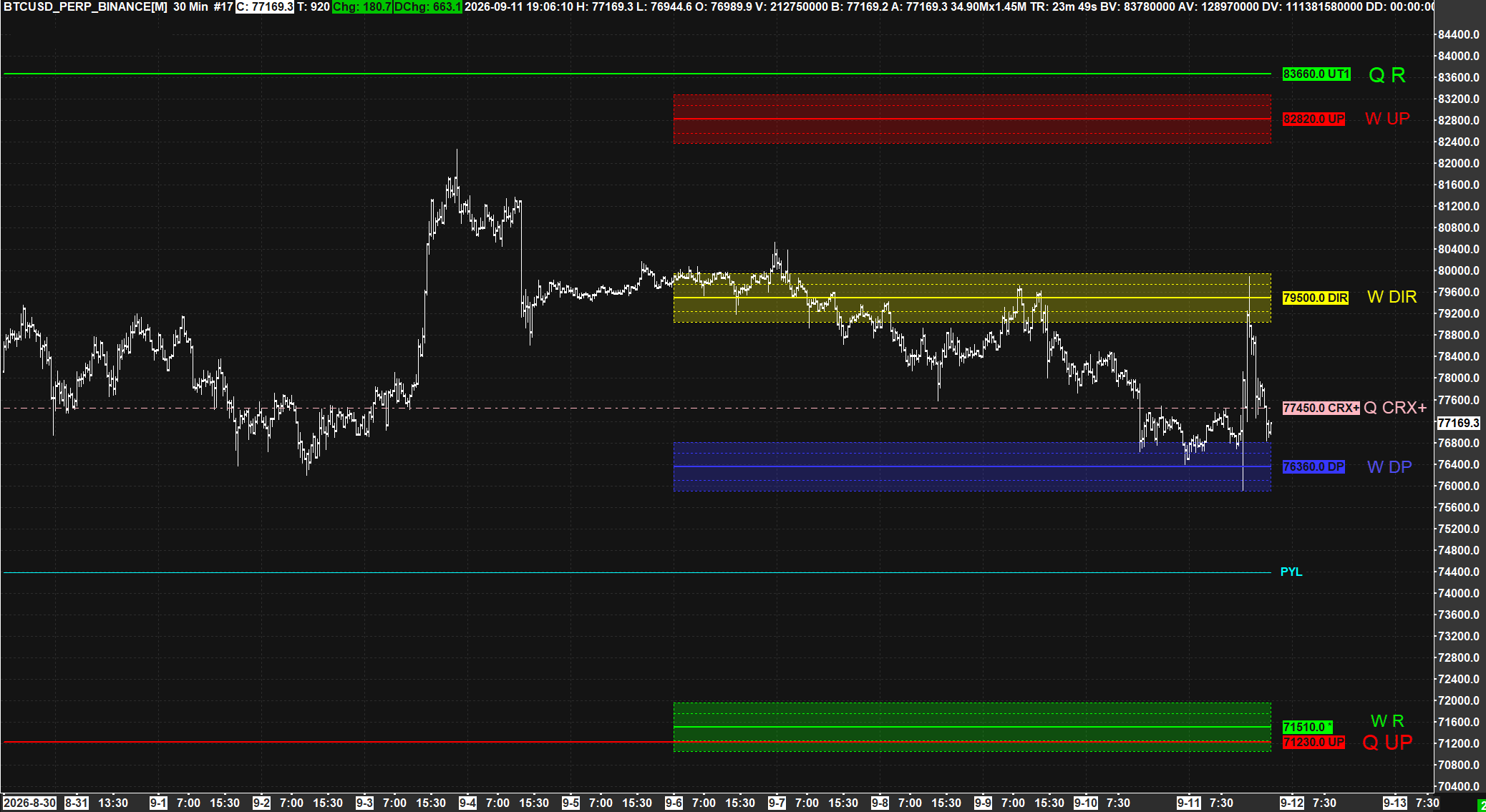 Bitcoin Weekly inside the Quarterly &mdash; 76,360 W DP under the 77,450 Q CRX+, 71,510 W R stacked on the 71,230 Q UP