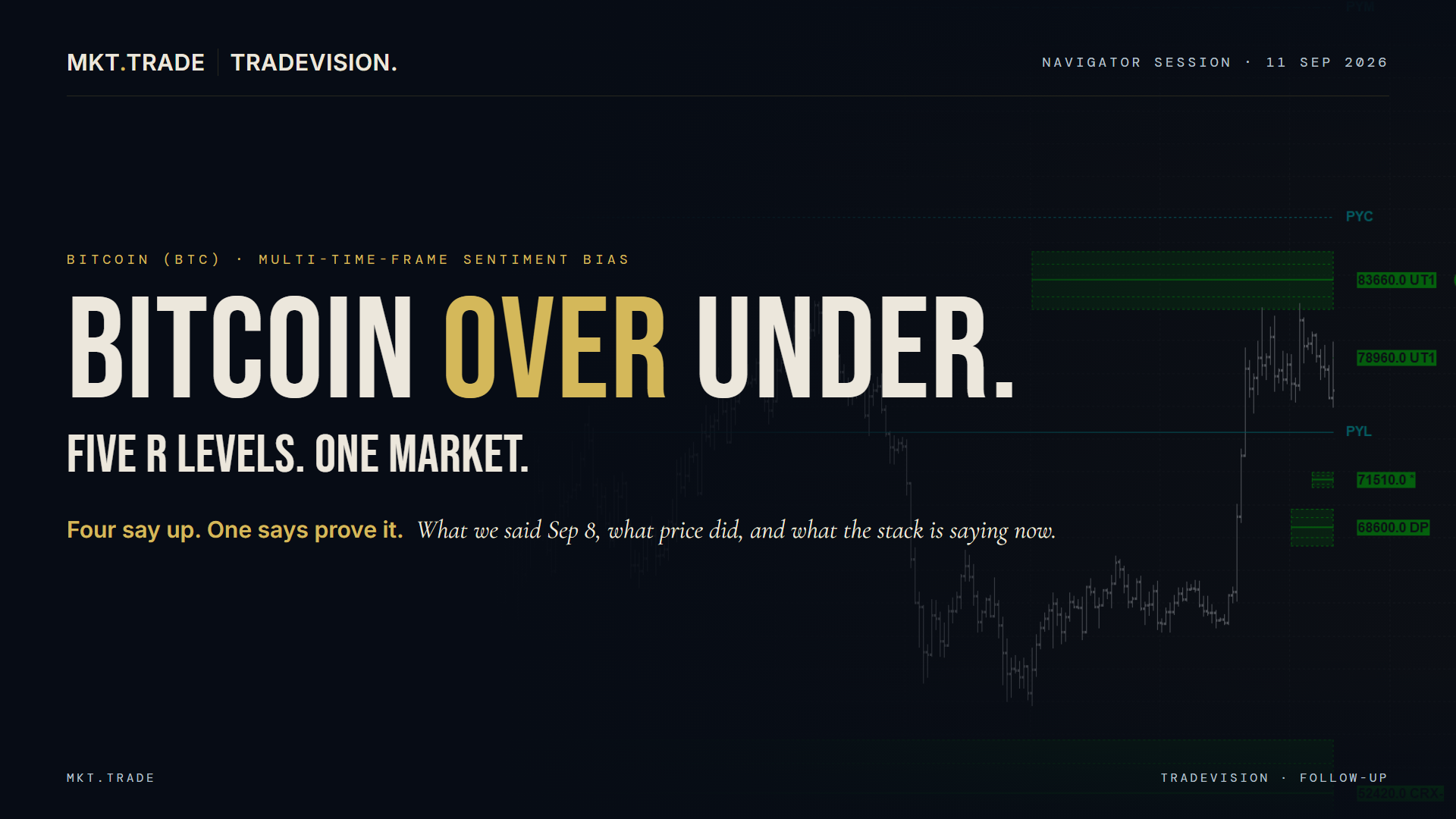 Bitcoin Over Under - five R Levels, one market. TradeVision, 11 Sep 2026