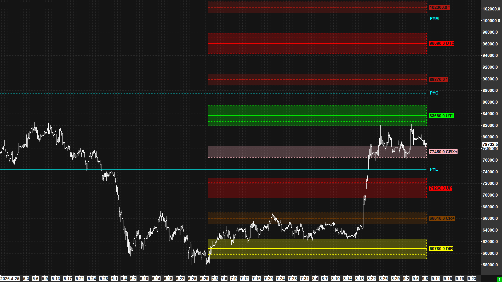 Bitcoin quarterly full PriceMap — R 83,660, CRX+ 77,450 validation, PYL 74,420, UP 71,230, CR+ 66,010, DIR 60,780, upside targets to PYM