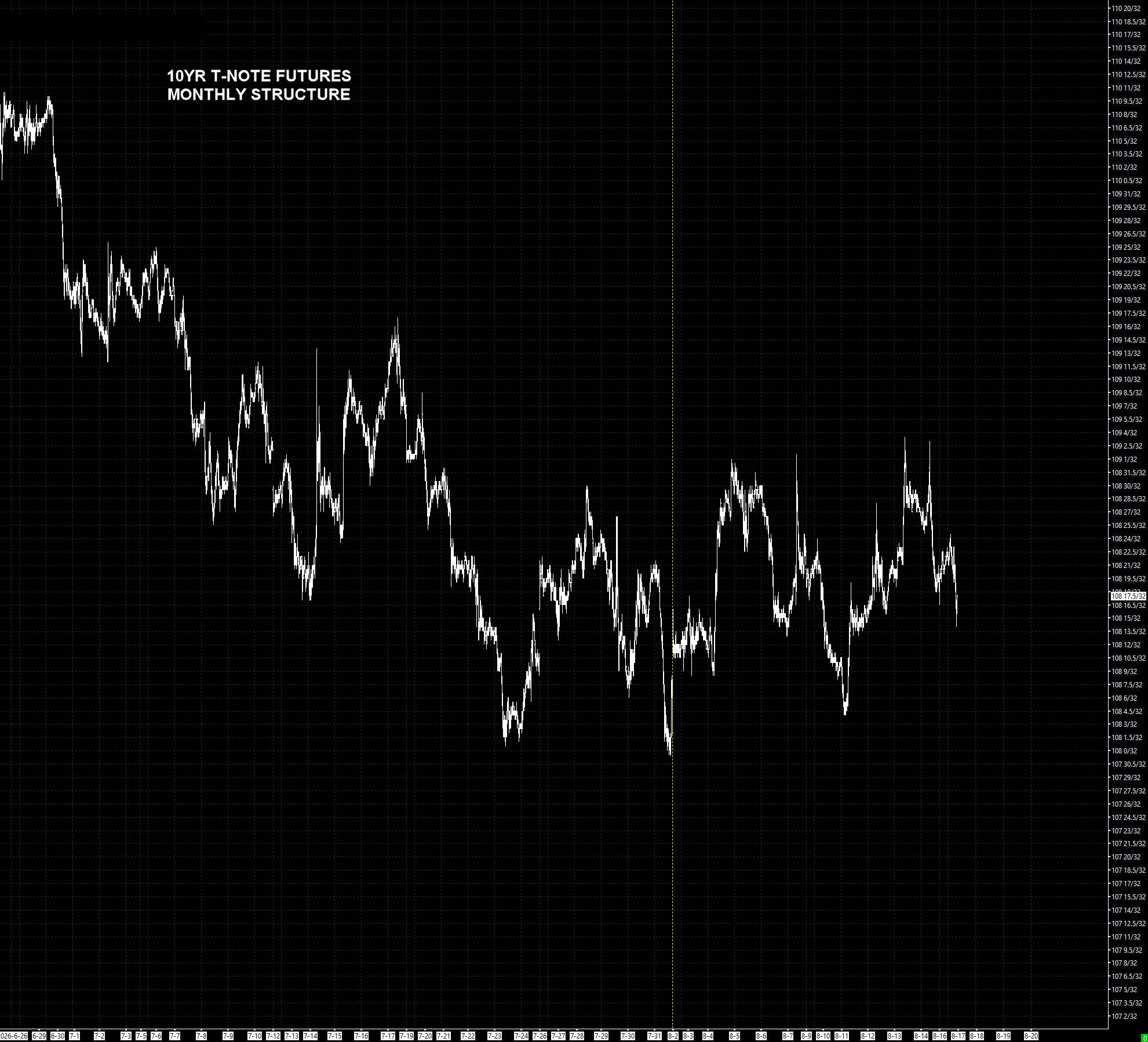 10-Year T-Note Monthly price action