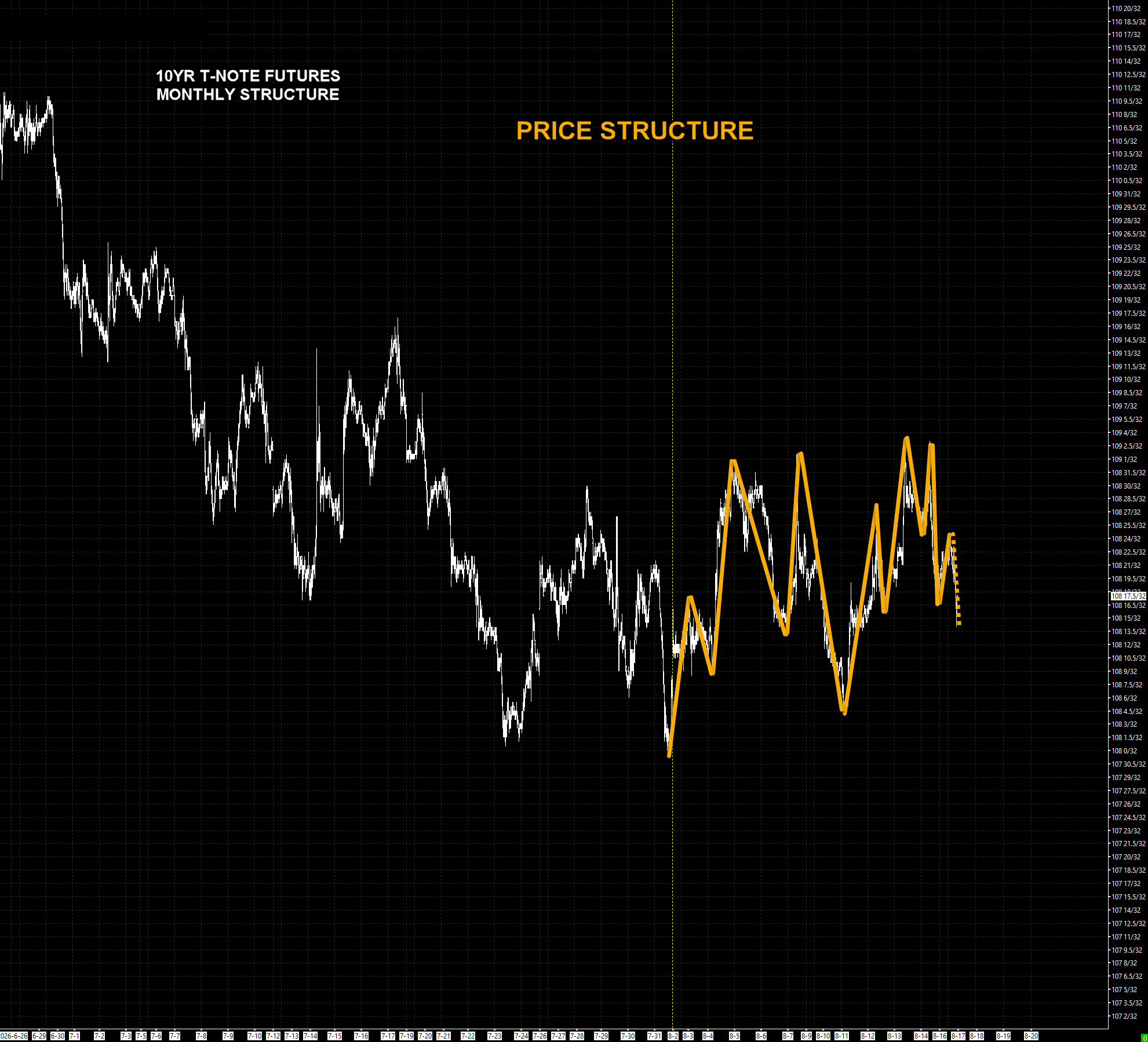 10-Year Monthly price structure swings