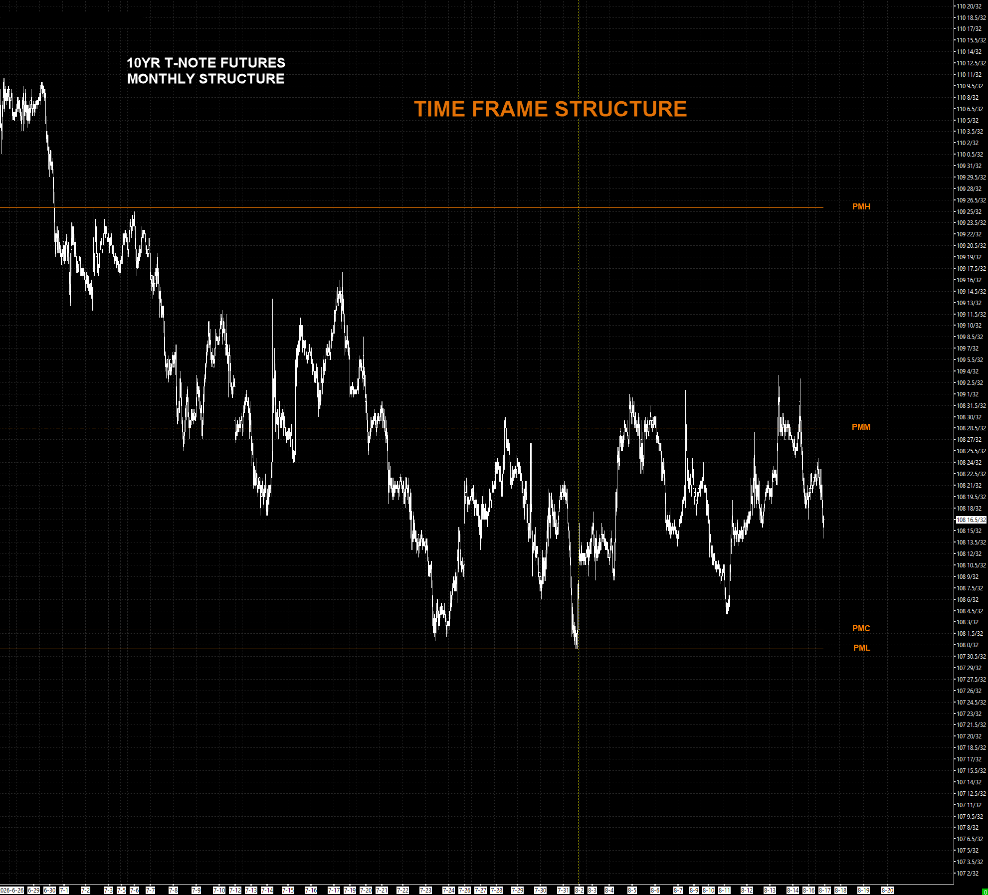10-Year Monthly Time Frame structure — prior-month high, midpoint, close, low