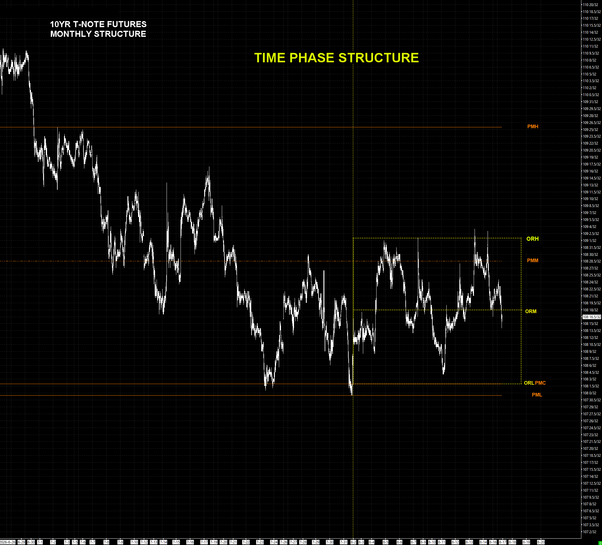 10-Year Monthly Time Phase — opening range high, midpoint, low