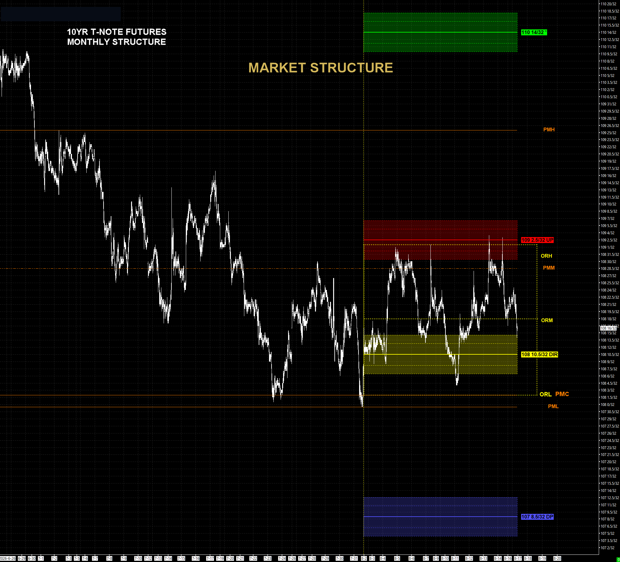 10-Year Monthly — the three layers read within Market Structure