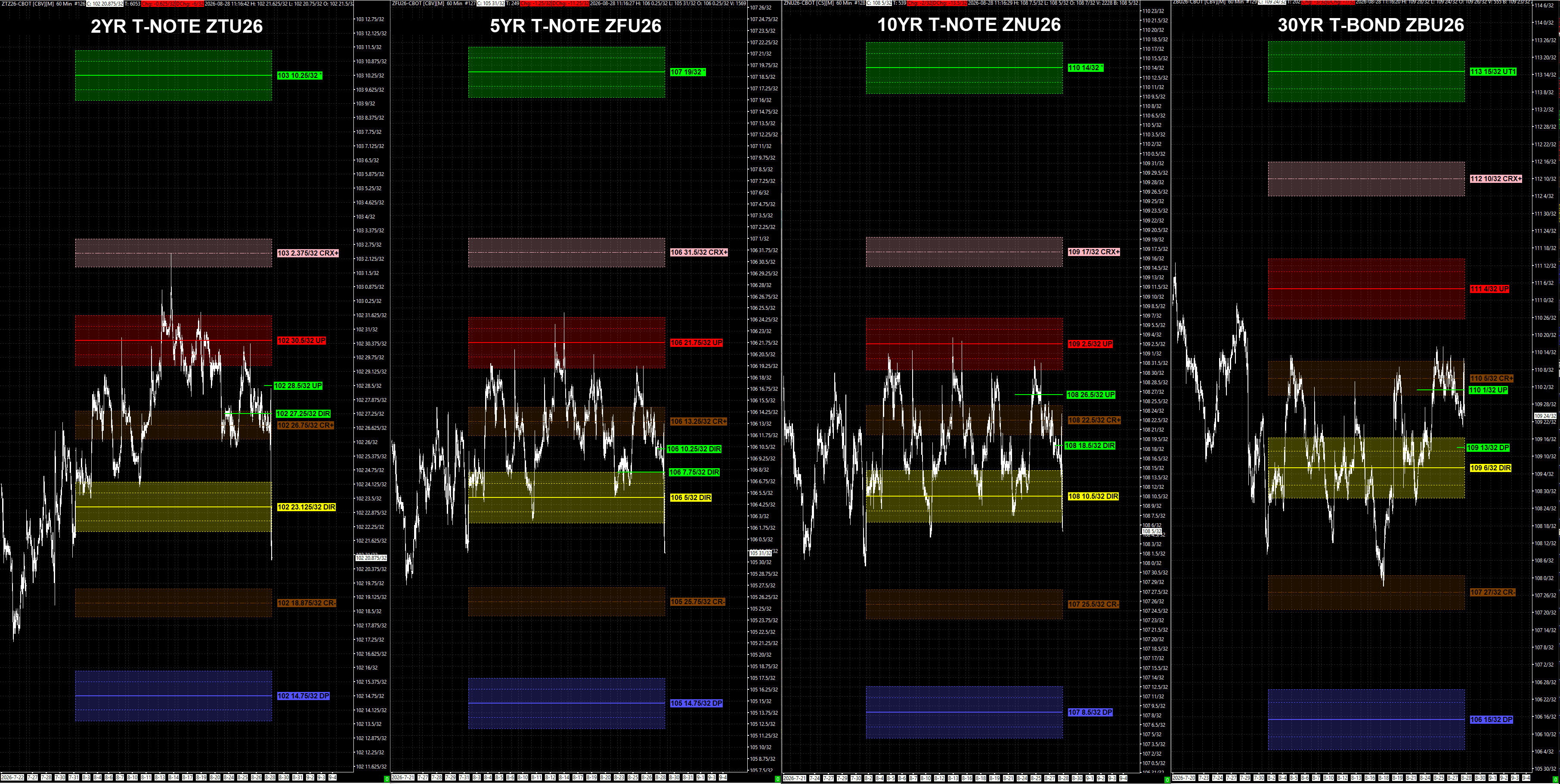 US rate complex on the monthly PriceMap — ZT, ZF, ZN, ZB, full monthly structure, the month so far