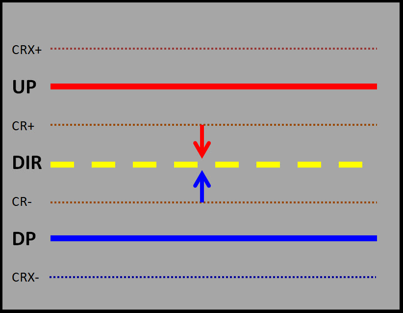 PriceMap Critical Range CR+ CR- rotation around the DIR — CR+ resistance, CR- support